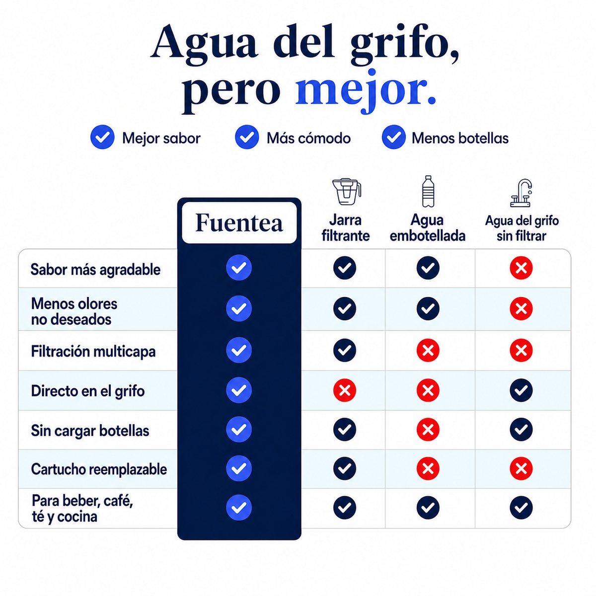 Fuentea Filtro de agua para grifo